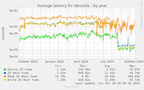 Average latency for /dev/sda