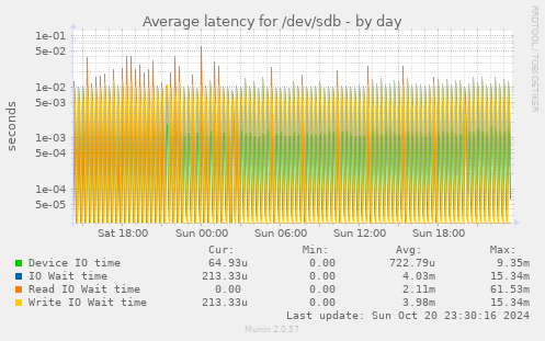 Average latency for /dev/sdb