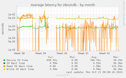 Average latency for /dev/sdb