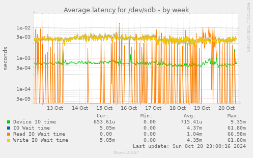 Average latency for /dev/sdb