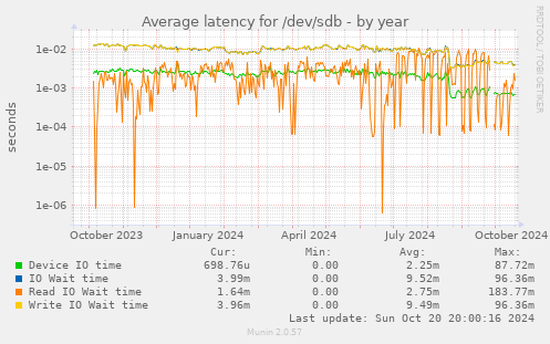 Average latency for /dev/sdb