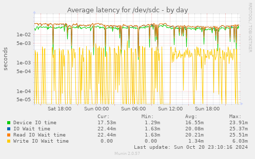 Average latency for /dev/sdc