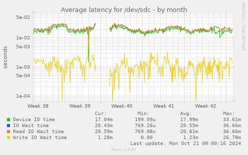 Average latency for /dev/sdc