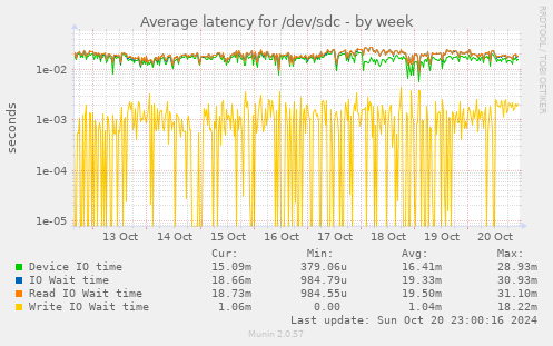 Average latency for /dev/sdc