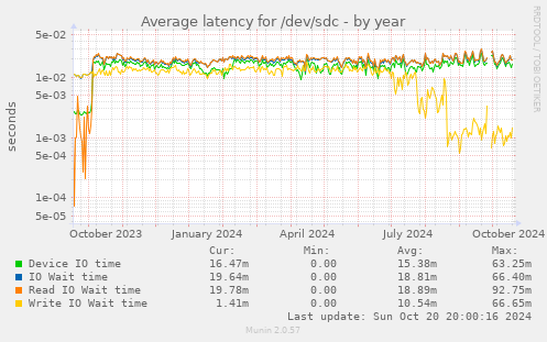 Average latency for /dev/sdc