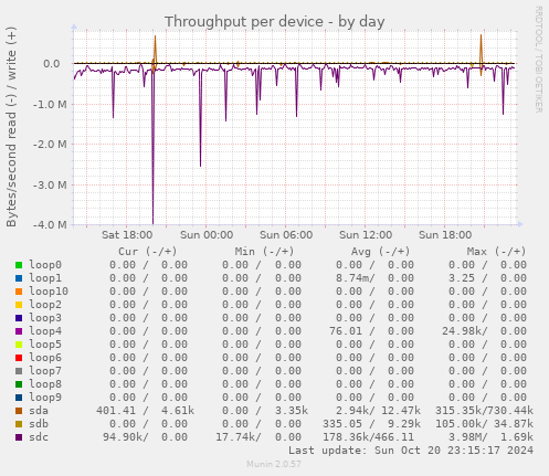 Throughput per device