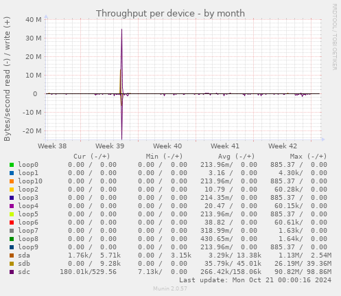 Throughput per device