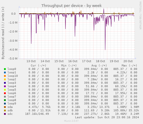 Throughput per device