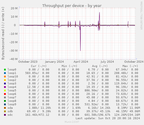 Throughput per device