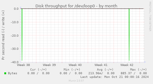 Disk throughput for /dev/loop0