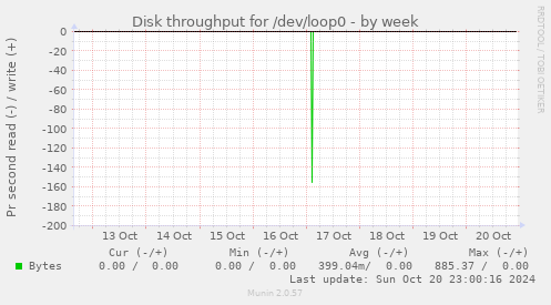 Disk throughput for /dev/loop0