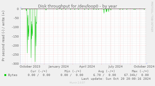 Disk throughput for /dev/loop0