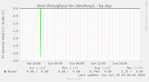 Disk throughput for /dev/loop1