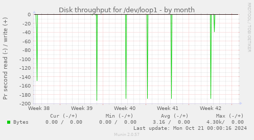 Disk throughput for /dev/loop1