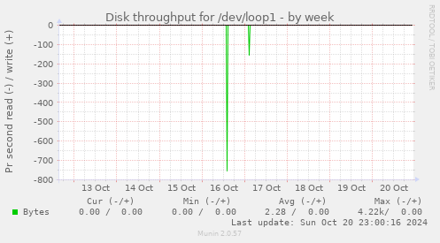 Disk throughput for /dev/loop1