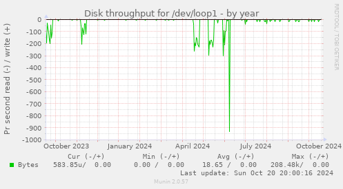 Disk throughput for /dev/loop1