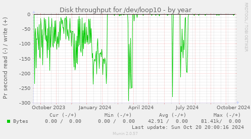 Disk throughput for /dev/loop10