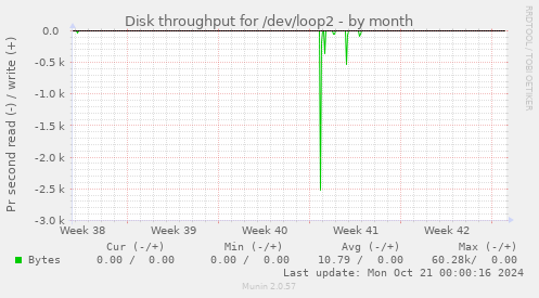 Disk throughput for /dev/loop2