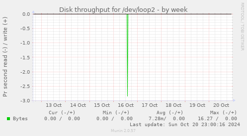 Disk throughput for /dev/loop2