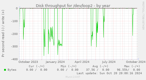 Disk throughput for /dev/loop2