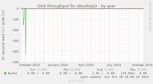 Disk throughput for /dev/loop3