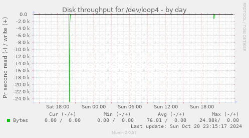 Disk throughput for /dev/loop4