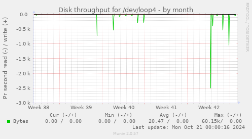 Disk throughput for /dev/loop4