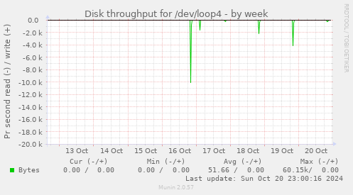 Disk throughput for /dev/loop4