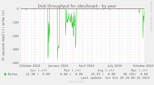 Disk throughput for /dev/loop4