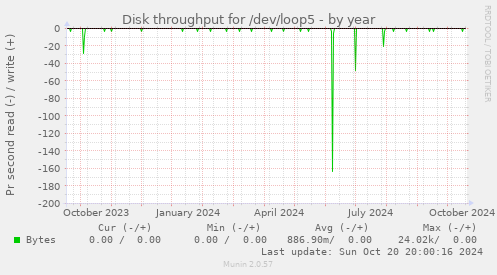 Disk throughput for /dev/loop5