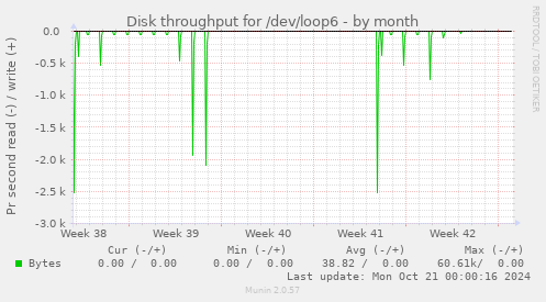 Disk throughput for /dev/loop6