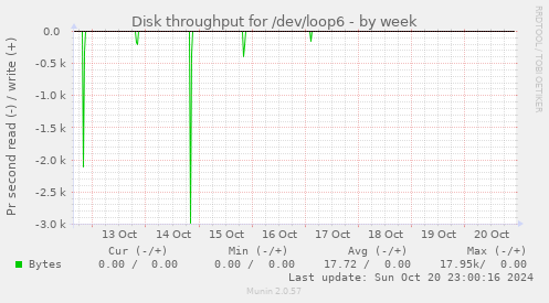 Disk throughput for /dev/loop6