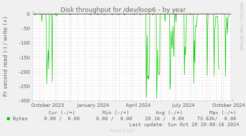 Disk throughput for /dev/loop6