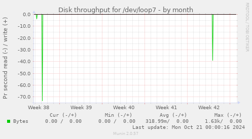 Disk throughput for /dev/loop7