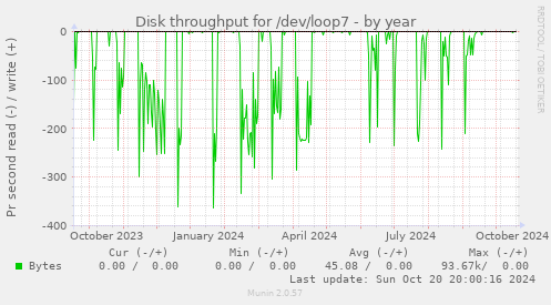 Disk throughput for /dev/loop7