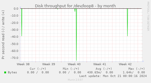 Disk throughput for /dev/loop8