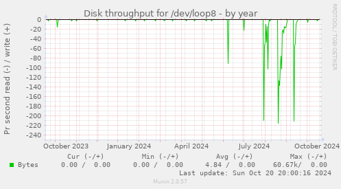 Disk throughput for /dev/loop8