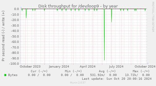 Disk throughput for /dev/loop9