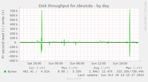 Disk throughput for /dev/sda