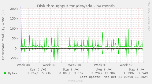 Disk throughput for /dev/sda