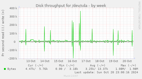 Disk throughput for /dev/sda