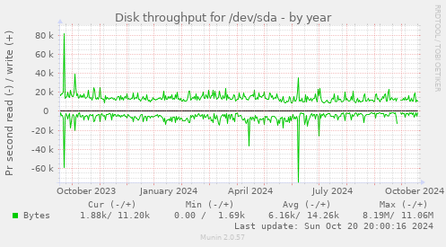 Disk throughput for /dev/sda