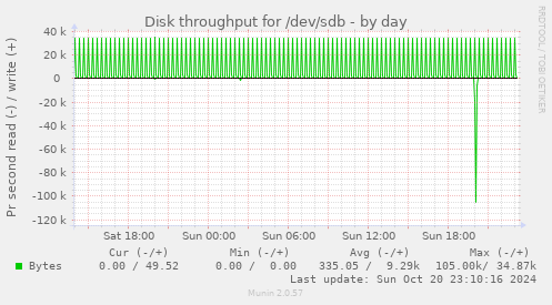 Disk throughput for /dev/sdb