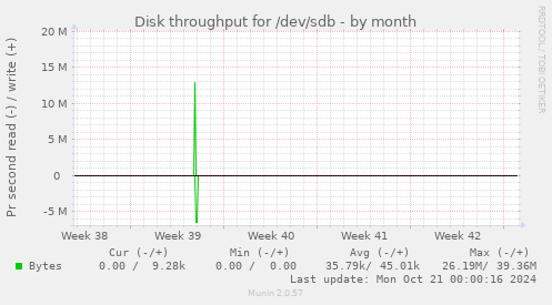 Disk throughput for /dev/sdb