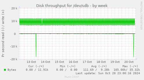 Disk throughput for /dev/sdb