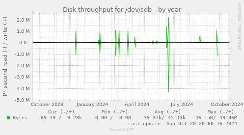 Disk throughput for /dev/sdb