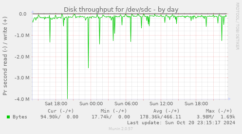 Disk throughput for /dev/sdc