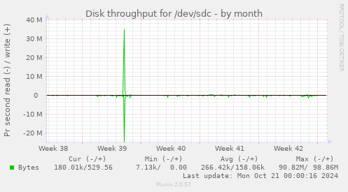 Disk throughput for /dev/sdc