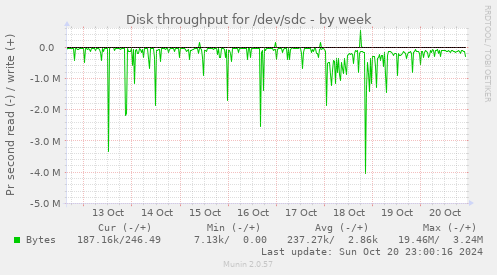 Disk throughput for /dev/sdc