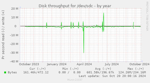 Disk throughput for /dev/sdc